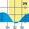 Kiska Harbor tide chart for Friday, July 29, 2022