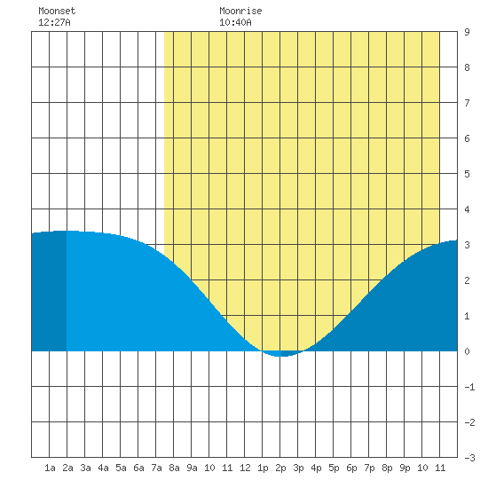 Kiska Harbor tide chart for Sunday, July 31, 2022