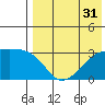 Kiska Harbor tide chart for Sunday, July 31, 2022