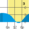 Kiska Harbor tide chart for Sunday, July 3, 2022
