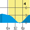 Kiska Harbor tide chart for Monday, July 4, 2022