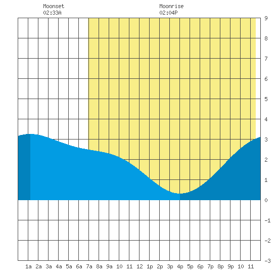 Kiska Harbor tide chart for Tuesday, July 5, 2022