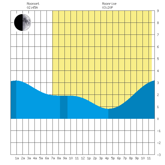 Kiska Harbor tide chart for Wednesday, July 6, 2022
