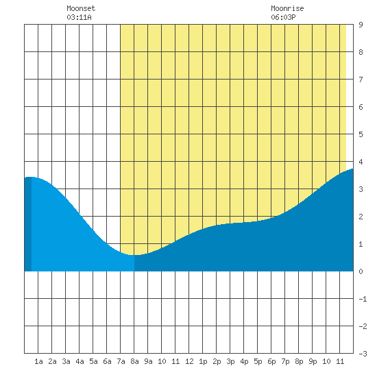 Kiska Harbor tide chart for Friday, July 8, 2022