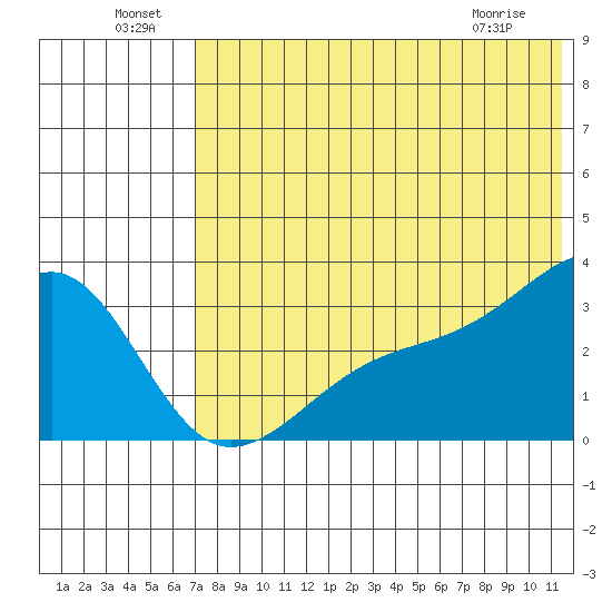 Kiska Harbor tide chart for Saturday, July 9, 2022