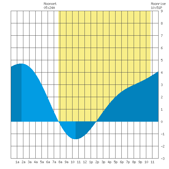Kiska Harbor tide chart for Wednesday, August 10, 2022