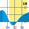 Kiska Harbor tide chart for Wednesday, August 10, 2022