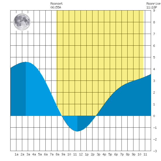 Kiska Harbor tide chart for Thursday, August 11, 2022