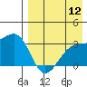 Kiska Harbor tide chart for Friday, August 12, 2022
