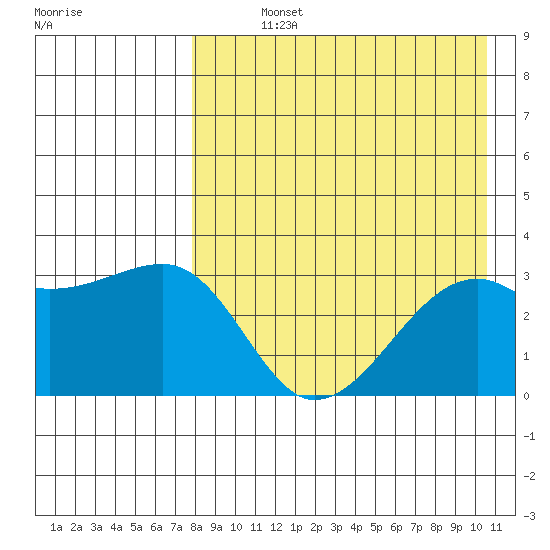 Kiska Harbor tide chart for Sunday, August 14, 2022