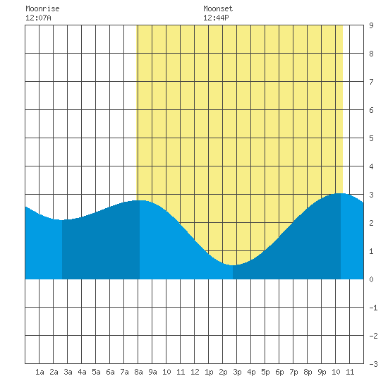 Kiska Harbor tide chart for Monday, August 15, 2022