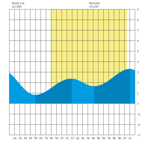 Kiska Harbor tide chart for Wednesday, August 17, 2022