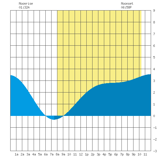 Kiska Harbor tide chart for Saturday, August 20, 2022