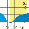 Kiska Harbor tide chart for Sunday, August 21, 2022