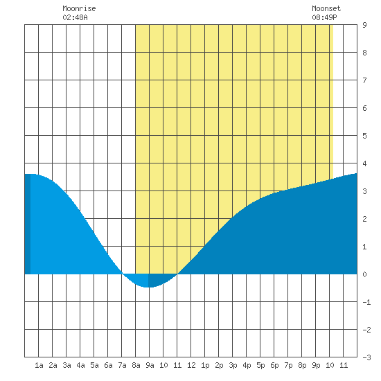 Kiska Harbor tide chart for Monday, August 22, 2022