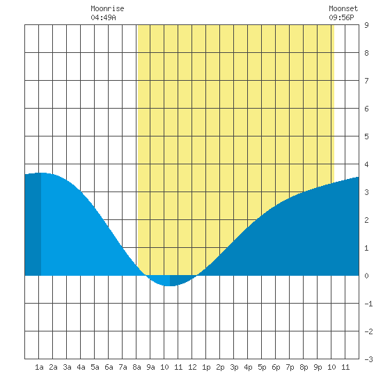 Kiska Harbor tide chart for Wednesday, August 24, 2022