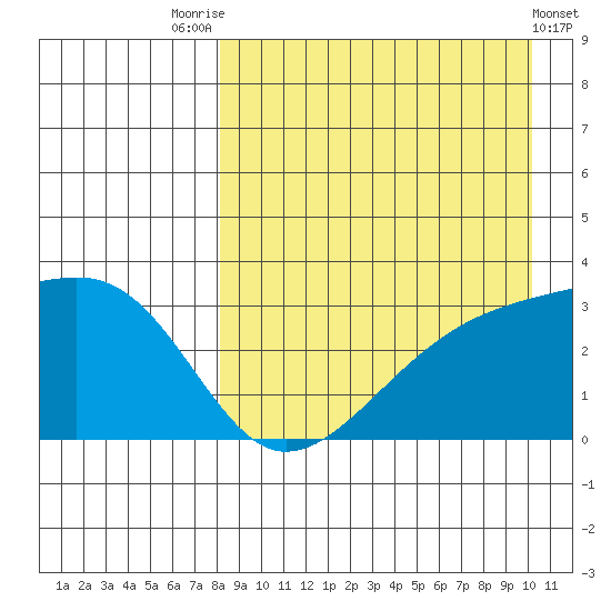 Kiska Harbor tide chart for Thursday, August 25, 2022