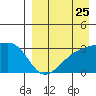 Kiska Harbor tide chart for Thursday, August 25, 2022