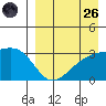Kiska Harbor tide chart for Friday, August 26, 2022