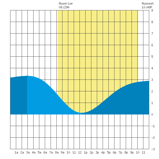 Kiska Harbor tide chart for Saturday, August 27, 2022