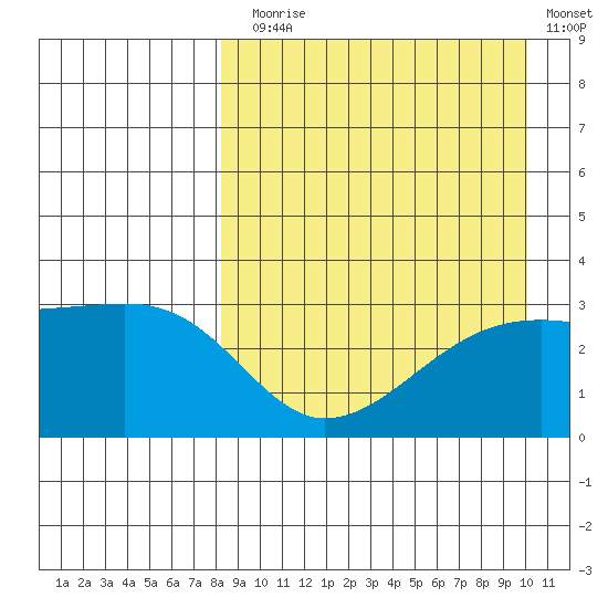 Kiska Harbor tide chart for Sunday, August 28, 2022