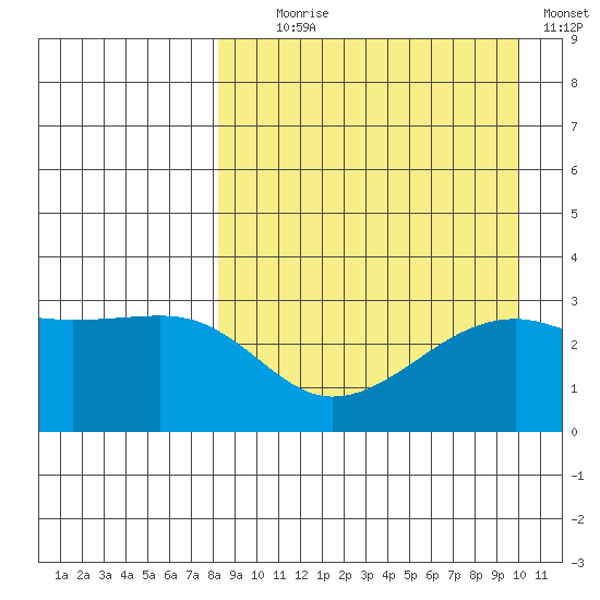 Kiska Harbor tide chart for Monday, August 29, 2022
