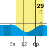 Kiska Harbor tide chart for Monday, August 29, 2022