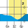Kiska Harbor tide chart for Tuesday, August 2, 2022