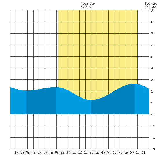Kiska Harbor tide chart for Tuesday, August 30, 2022