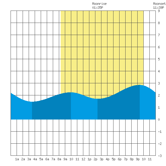 Kiska Harbor tide chart for Wednesday, August 31, 2022