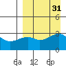 Kiska Harbor tide chart for Wednesday, August 31, 2022