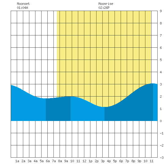 Kiska Harbor tide chart for Wednesday, August 3, 2022