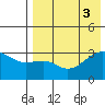 Kiska Harbor tide chart for Wednesday, August 3, 2022