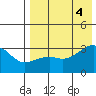 Kiska Harbor tide chart for Thursday, August 4, 2022