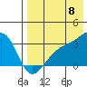 Kiska Harbor tide chart for Monday, August 8, 2022