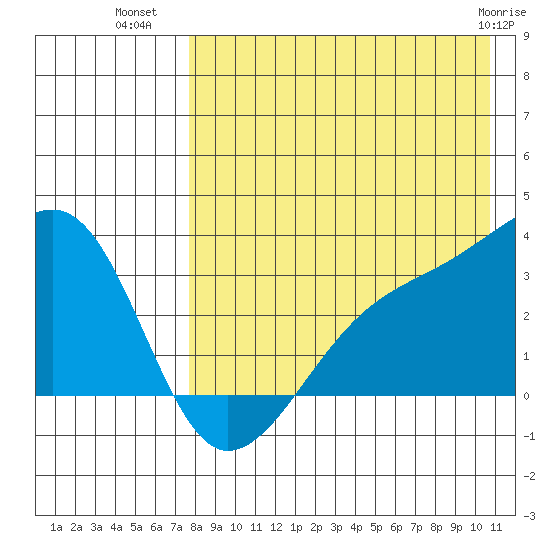 Kiska Harbor tide chart for Tuesday, August 9, 2022