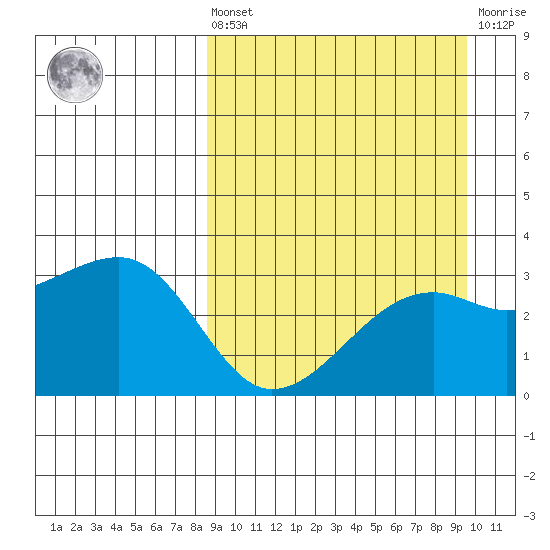 Kiska Harbor tide chart for Saturday, September 10, 2022