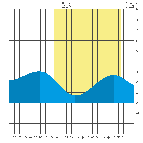 Kiska Harbor tide chart for Sunday, September 11, 2022