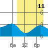 Kiska Harbor tide chart for Sunday, September 11, 2022