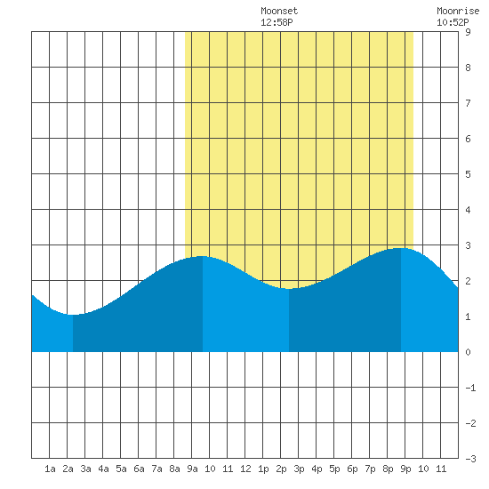 Kiska Harbor tide chart for Tuesday, September 13, 2022
