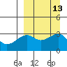 Kiska Harbor tide chart for Tuesday, September 13, 2022