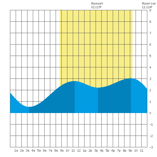 Kiska Harbor tide chart for Wednesday, September 14, 2022