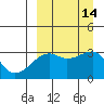 Kiska Harbor tide chart for Wednesday, September 14, 2022