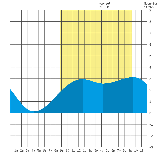 Kiska Harbor tide chart for Thursday, September 15, 2022