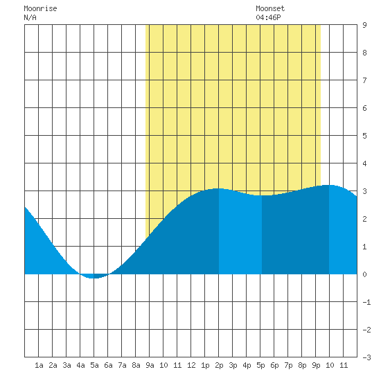 Kiska Harbor tide chart for Friday, September 16, 2022