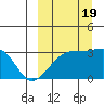Kiska Harbor tide chart for Monday, September 19, 2022