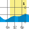 Kiska Harbor tide chart for Thursday, September 1, 2022