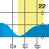 Kiska Harbor tide chart for Thursday, September 22, 2022