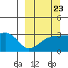 Kiska Harbor tide chart for Friday, September 23, 2022
