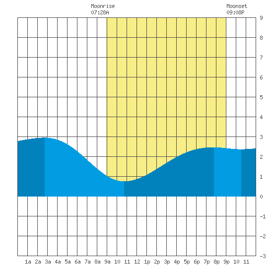 Kiska Harbor tide chart for Saturday, September 24, 2022